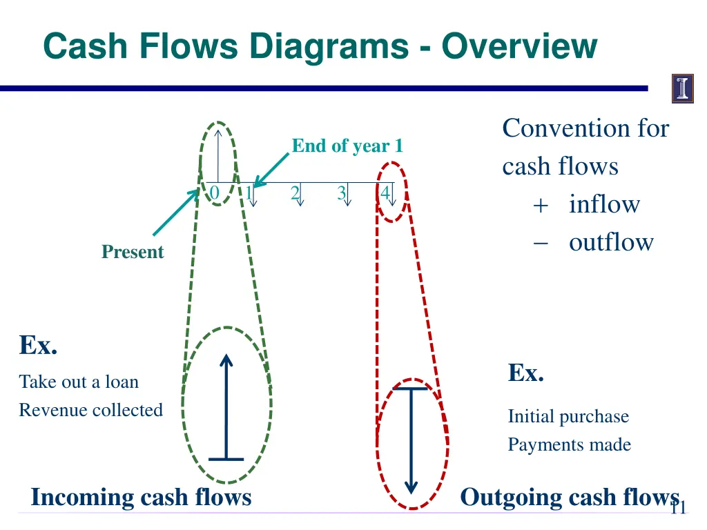cash flows diagrams overview
