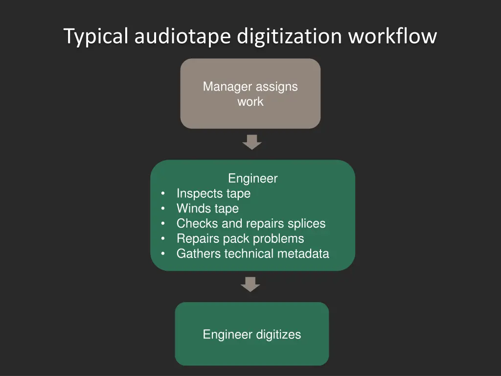 typical audiotape digitization workflow