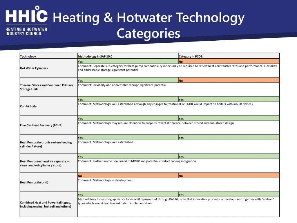 heating hotwater technology categories