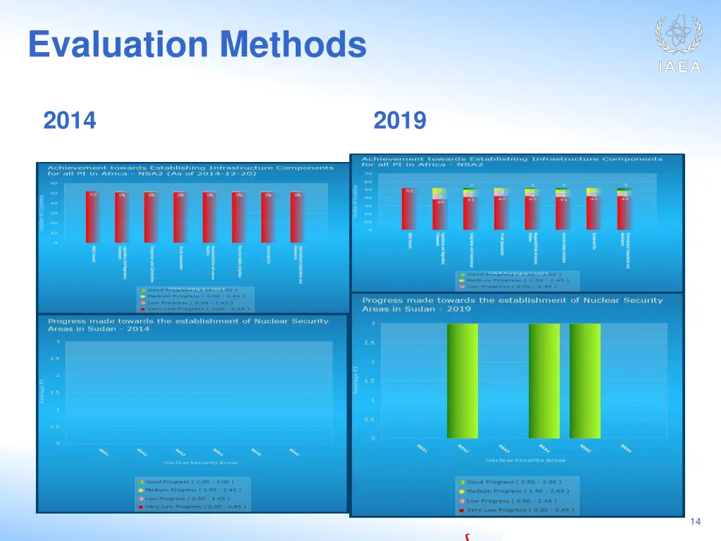 evaluation methods
