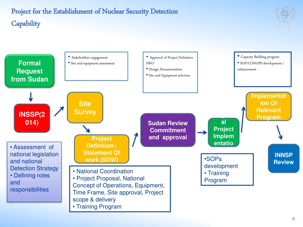 project for the establishment of nuclear security