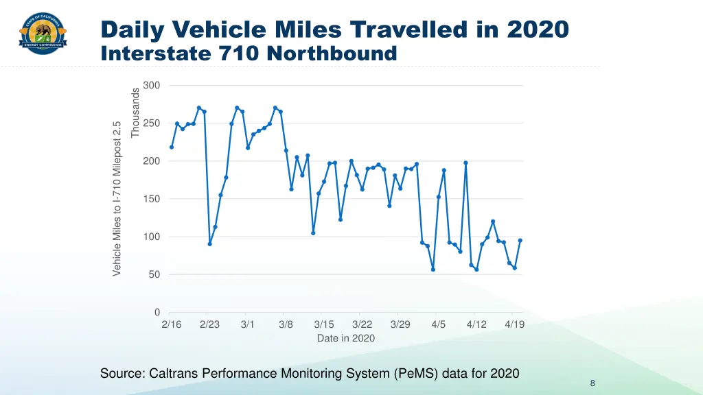 daily vehicle miles travelled in 2020 interstate