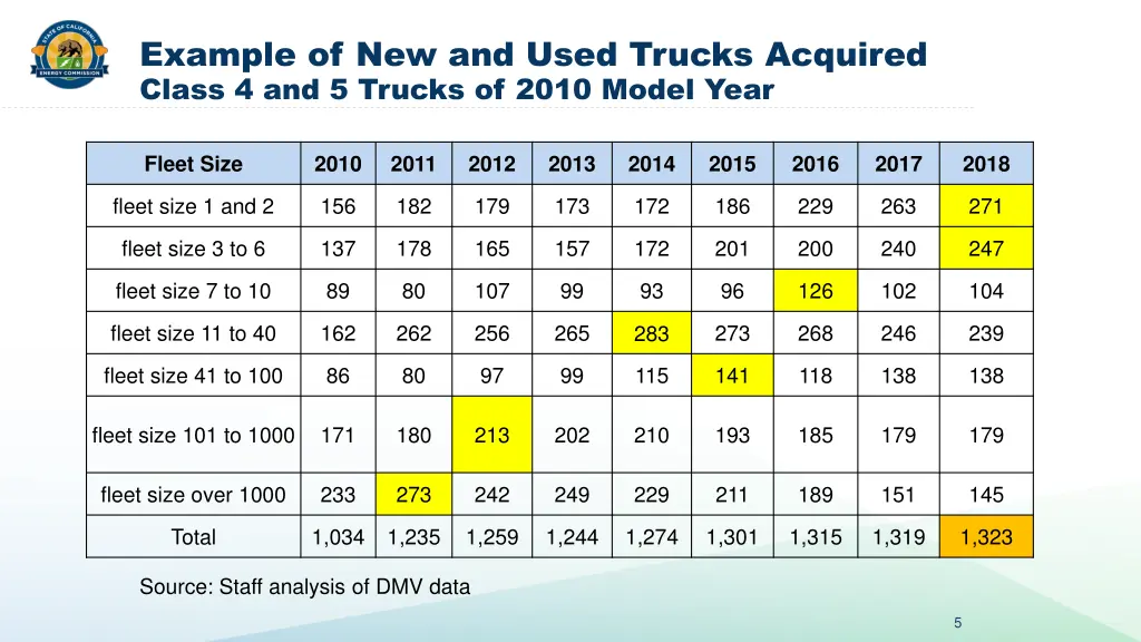 example of new and used trucks acquired class