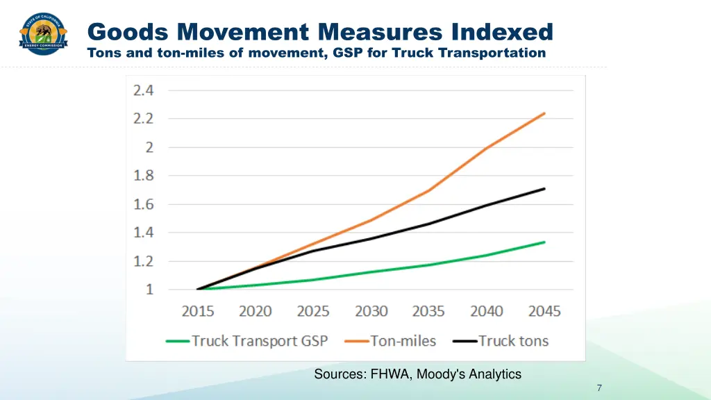 goods movement measures indexed tons
