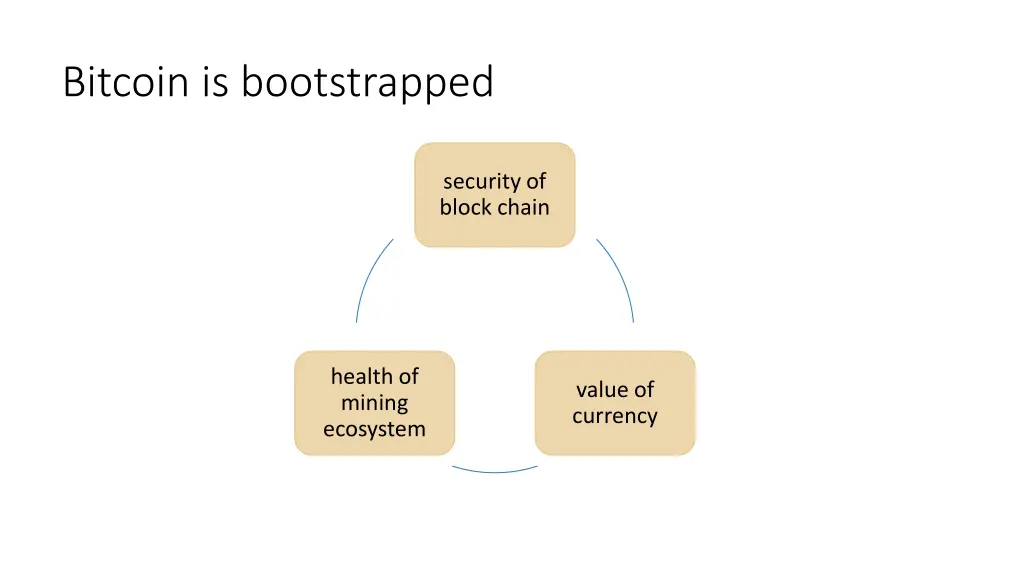 bitcoin is bootstrapped