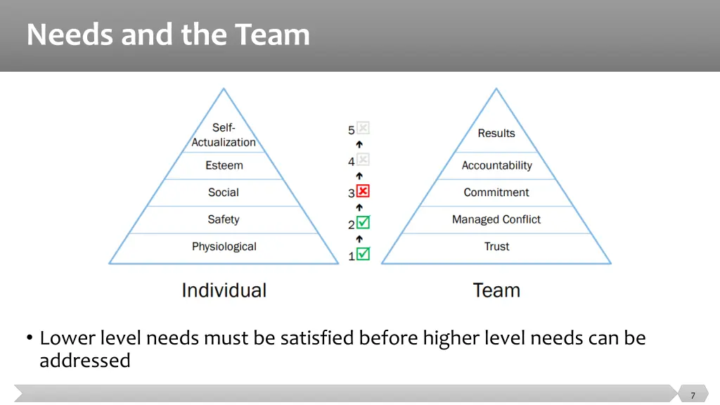needs and the team