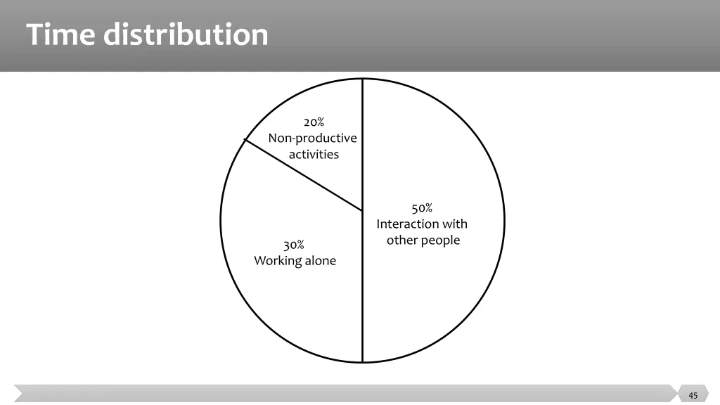 time distribution