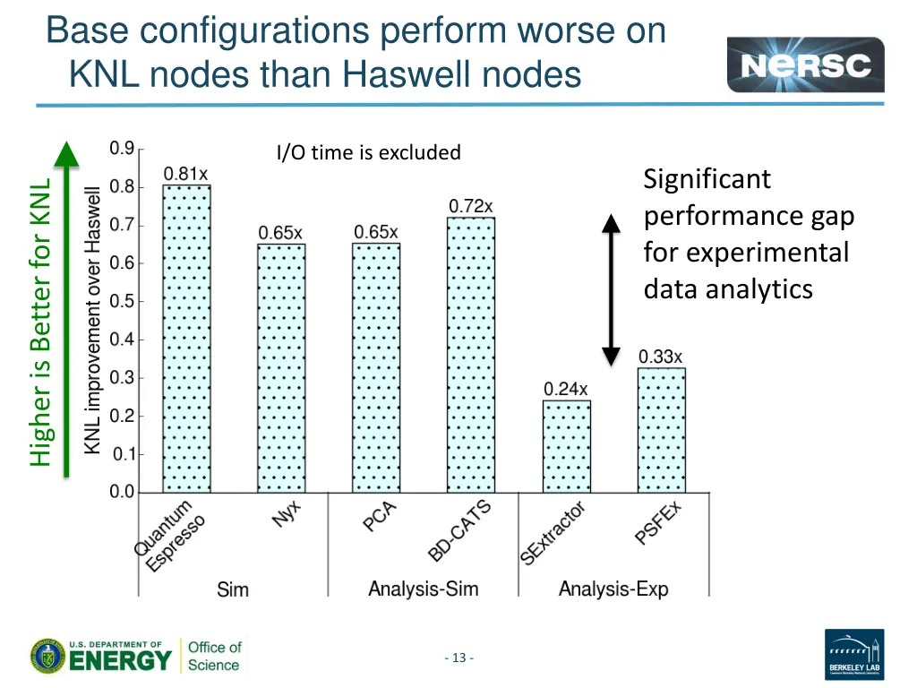 base configurations perform worse on knl nodes