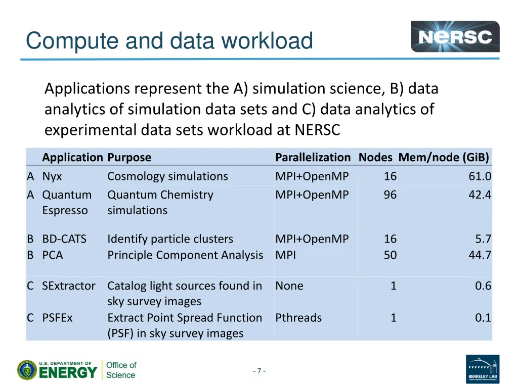 compute and data workload