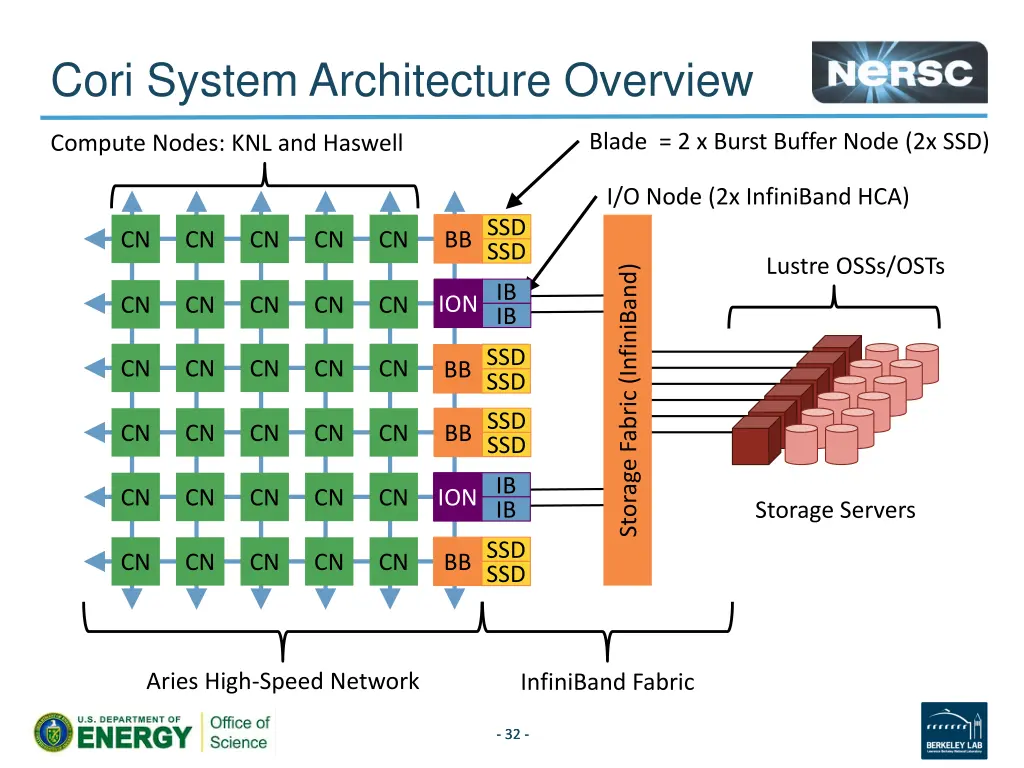 cori system architecture overview 1