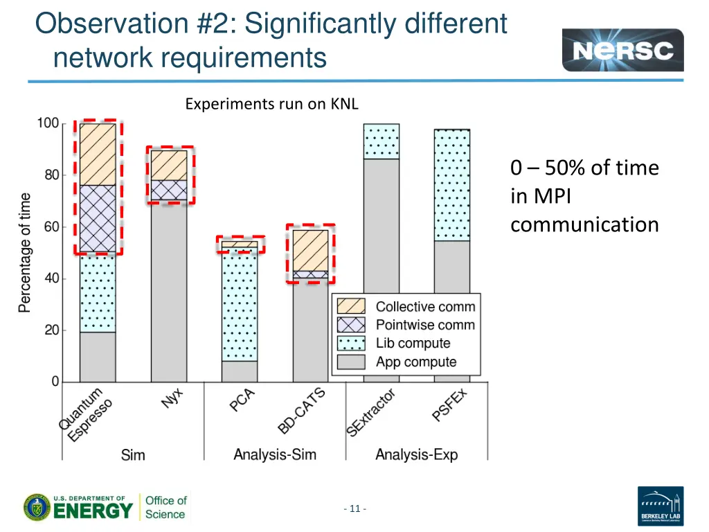 observation 2 significantly different network