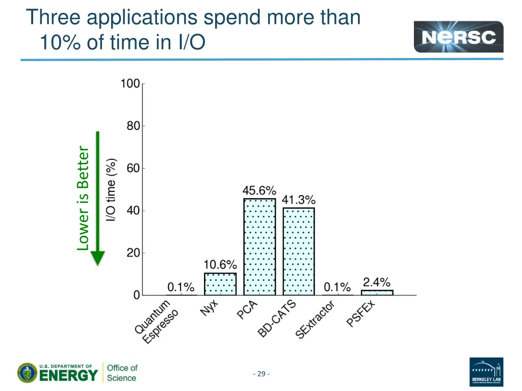 three applications spend more than 10 of time