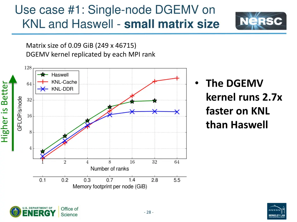 use case 1 single node dgemv on knl and haswell