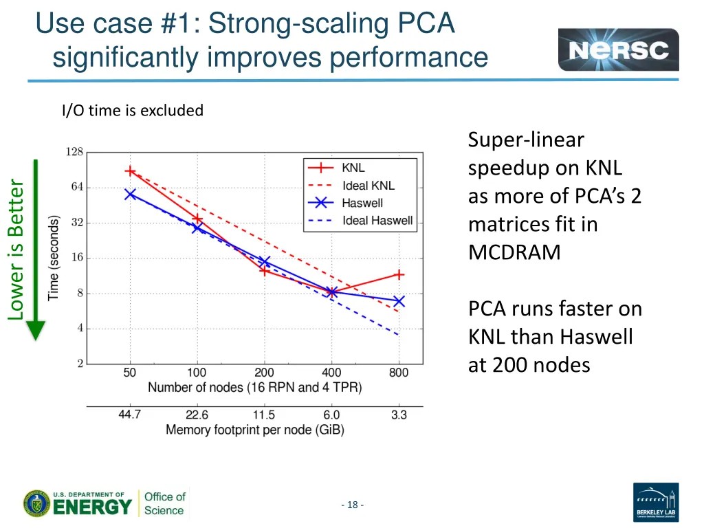 use case 1 strong scaling pca significantly