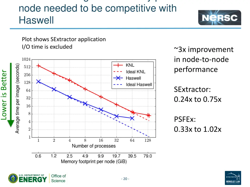 use case 2 high concurrency per node needed