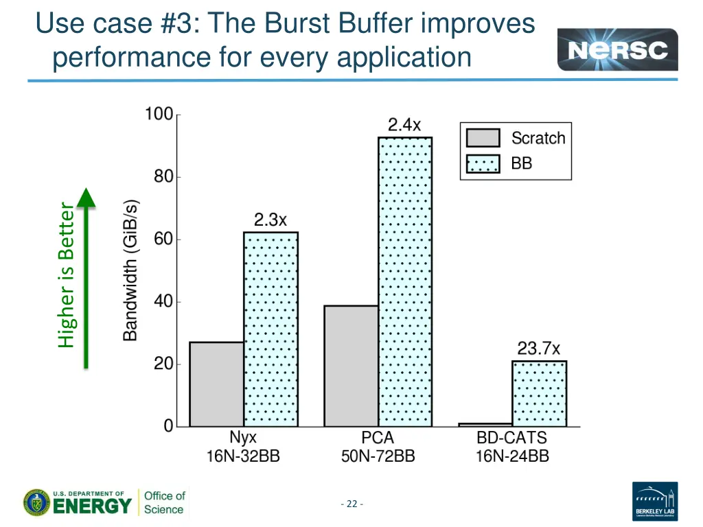 use case 3 the burst buffer improves performance