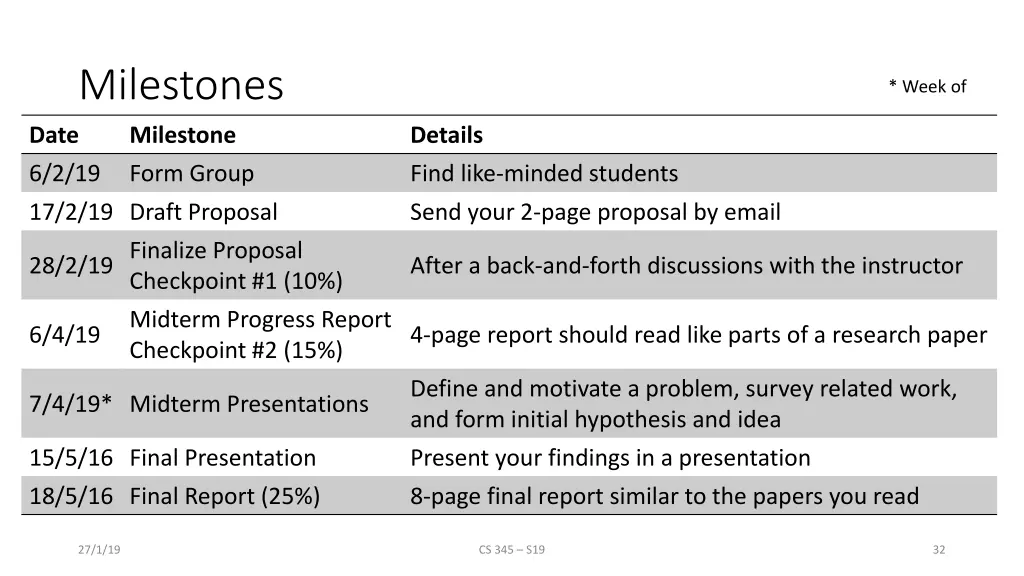 milestones date milestone 6 2 19 form group