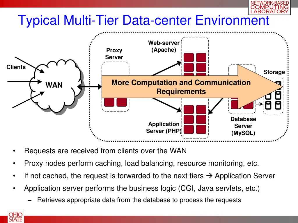 network based computing laboratory 2
