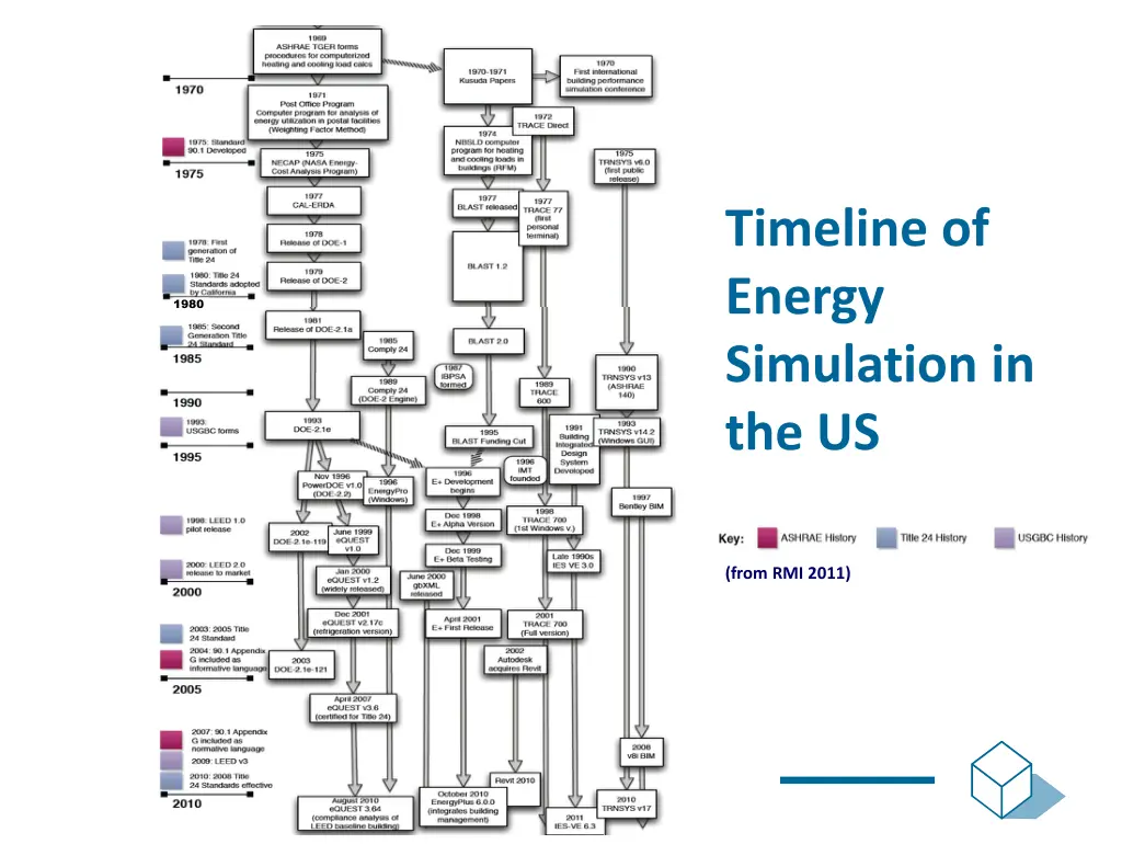 timeline of energy simulation in the us