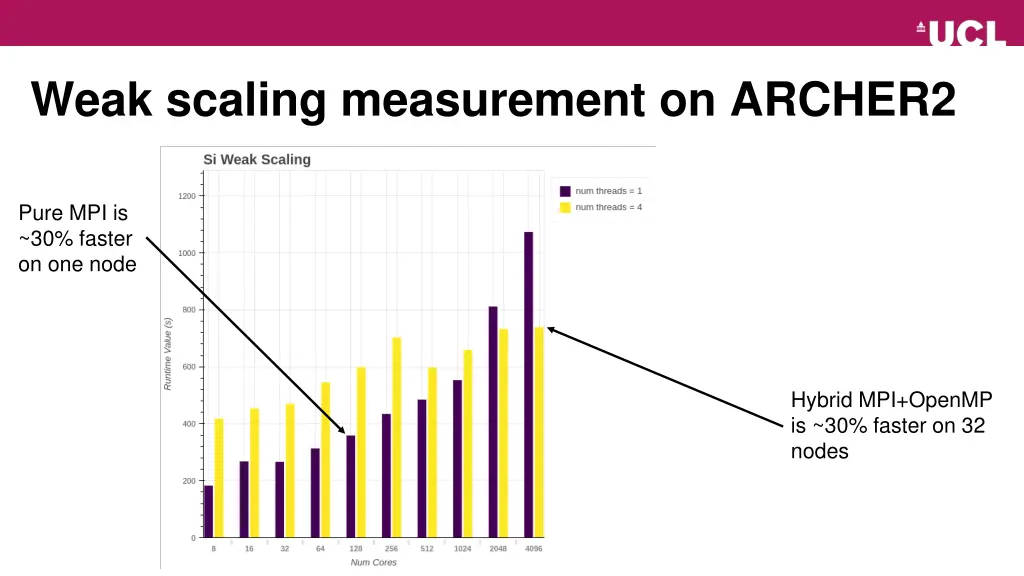 weak scaling measurement on archer2