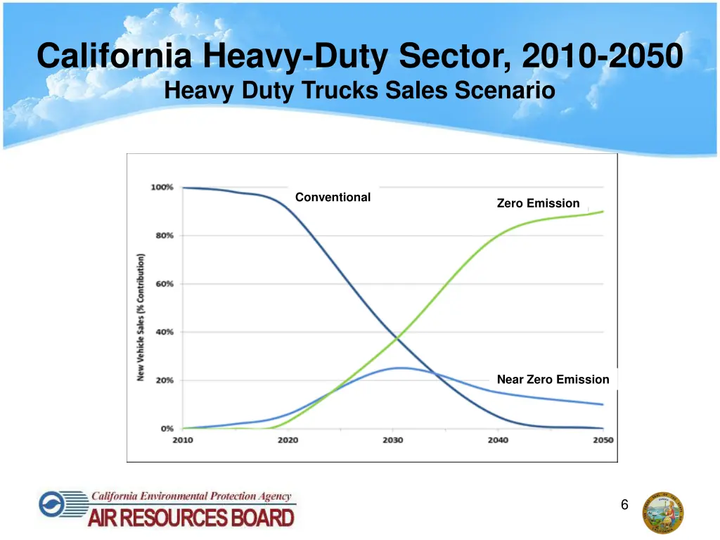 california heavy duty sector 2010 2050 heavy duty