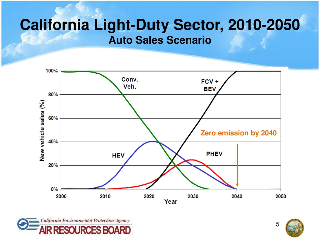 california light duty sector 2010 2050 auto sales