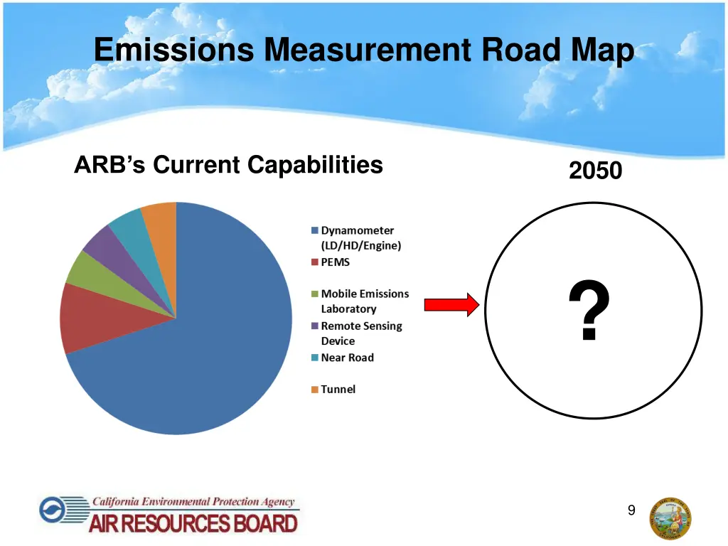 emissions measurement road map