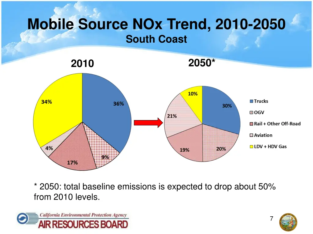 mobile source nox trend 2010 2050 south coast