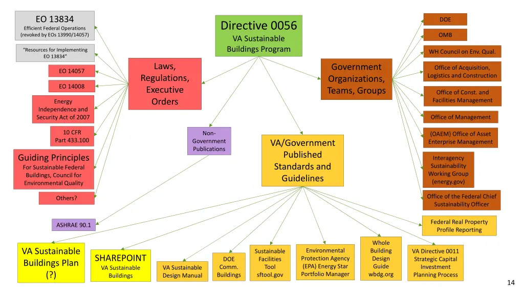 eo 13834 efficient federal operations revoked