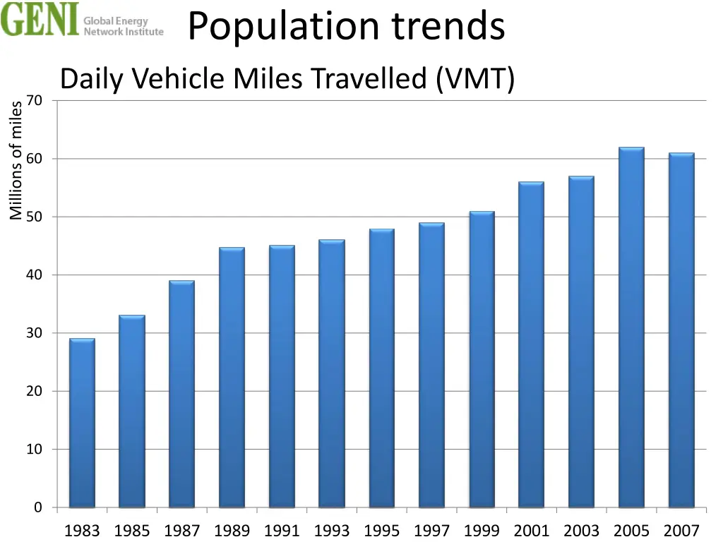 population trends daily vehicle miles travelled 1