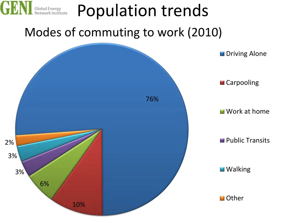 population trends modes of commuting to work 2010