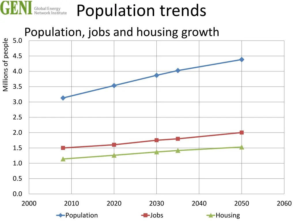 population trends population jobs and housing