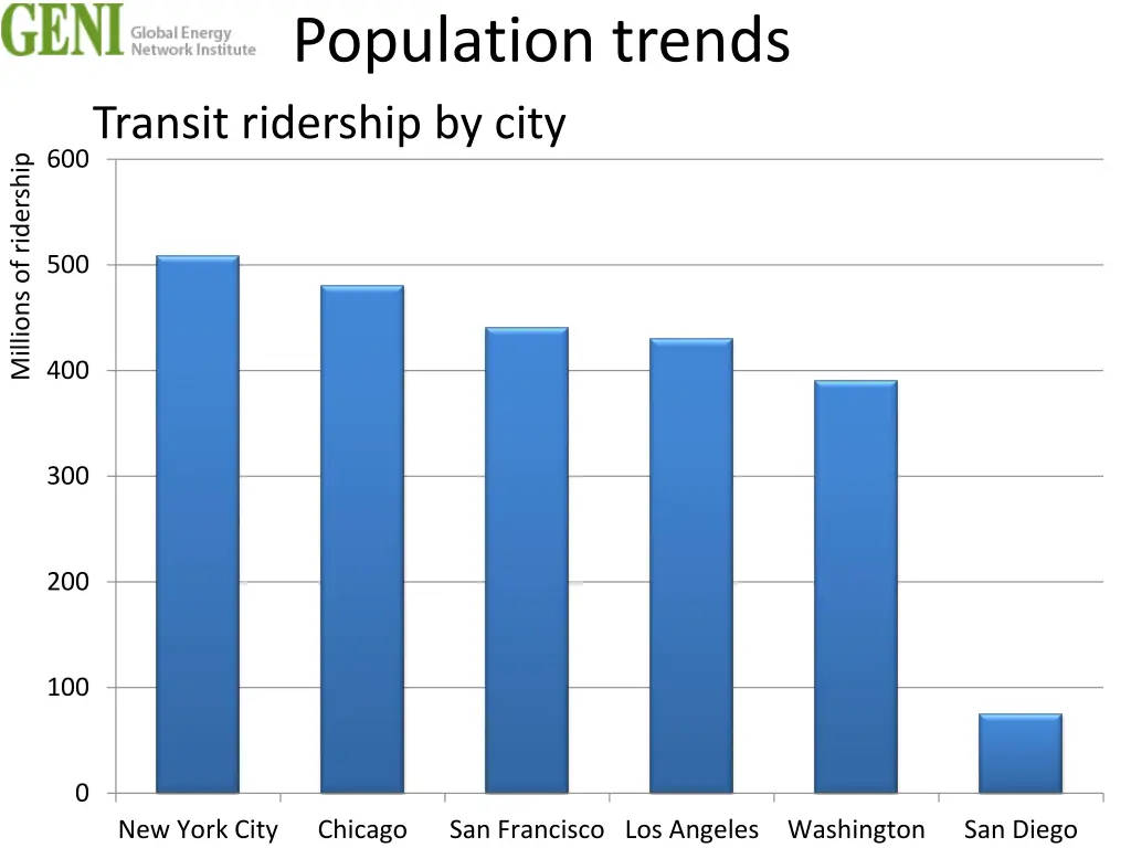 population trends transit ridership by city