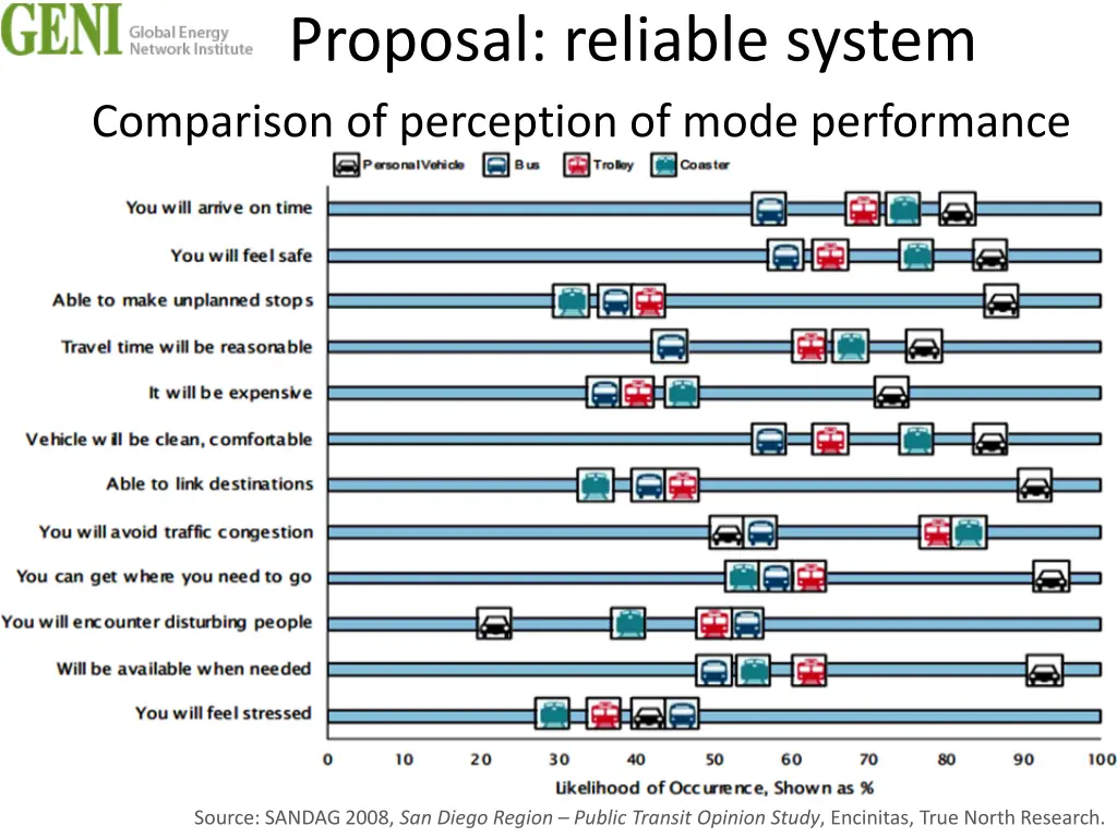 proposal reliable system comparison of perception