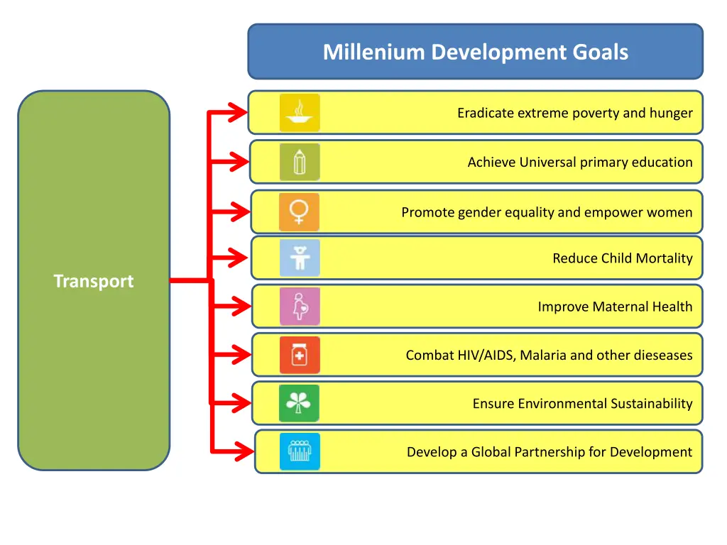 millenium development goals