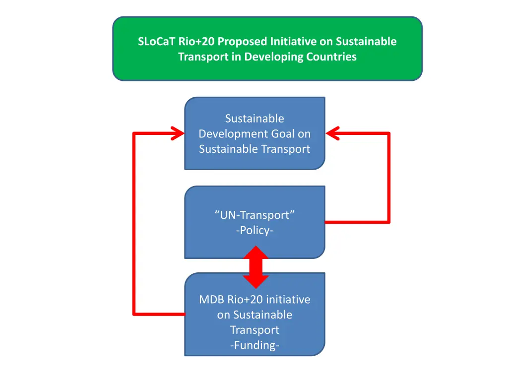 slocat rio 20 proposed initiative on sustainable