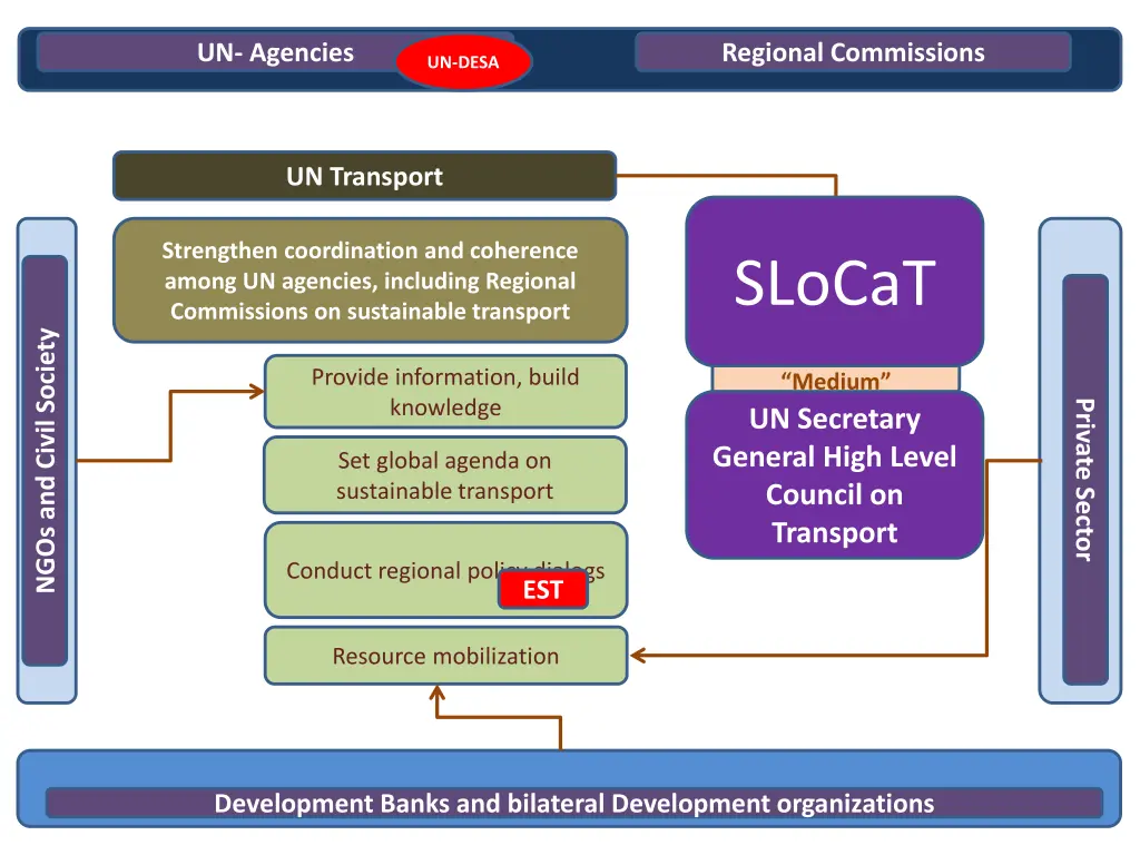 un agencies
