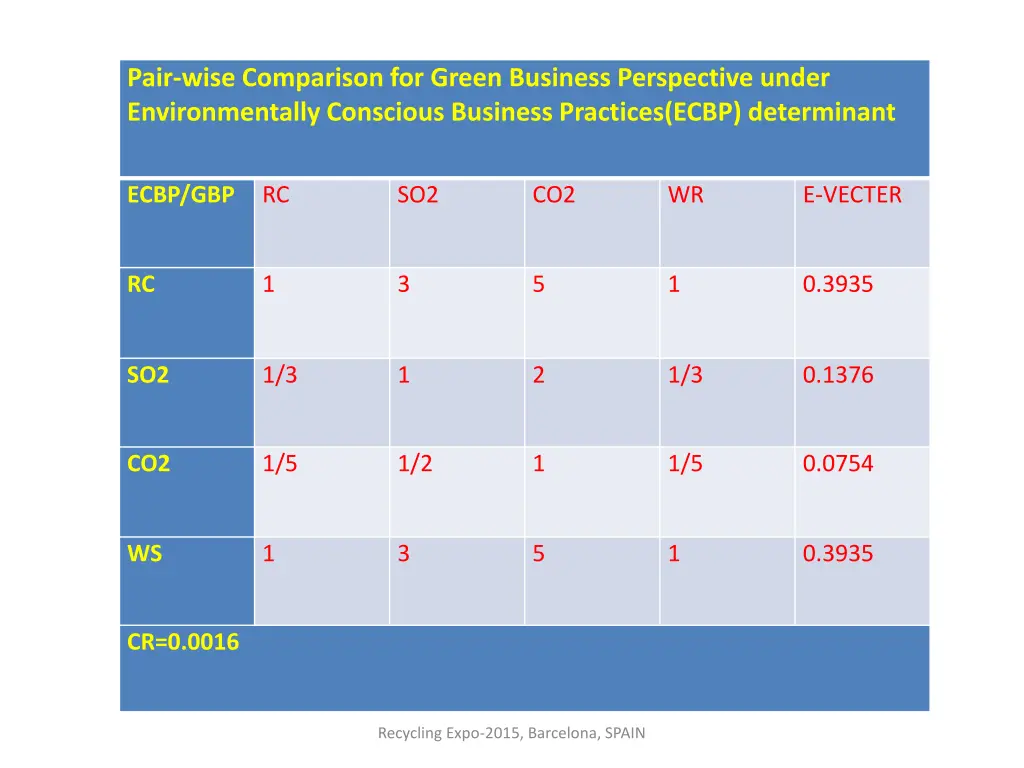 pair wise comparison for green business