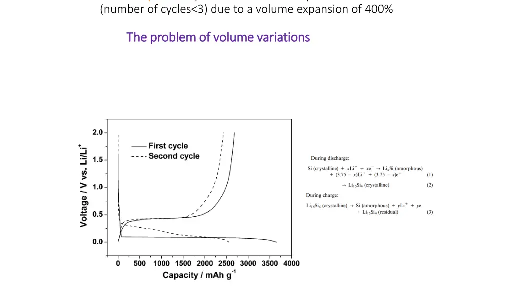 example of si poor electrochemical performance