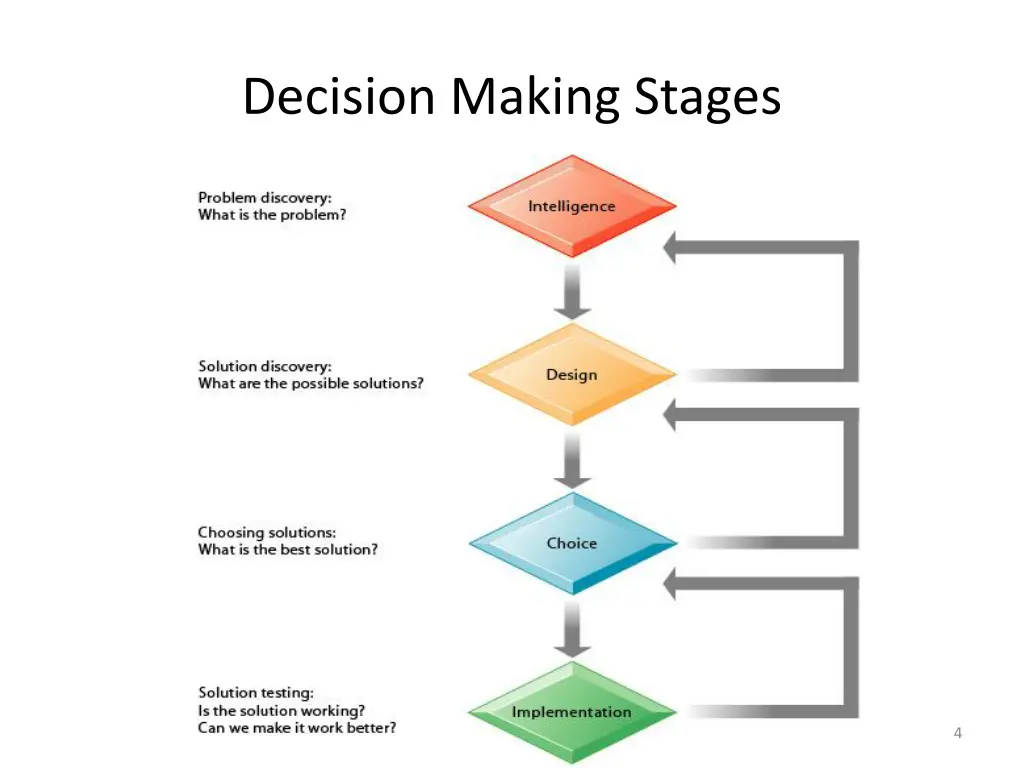 decision making stages