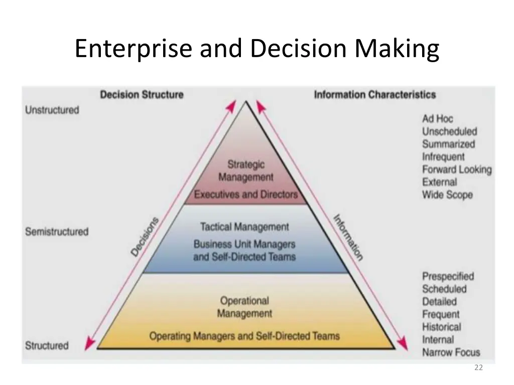 enterprise and decision making