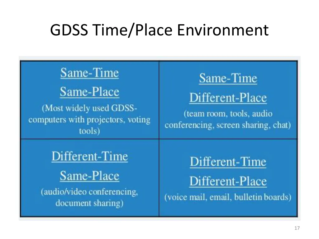 gdss time place environment