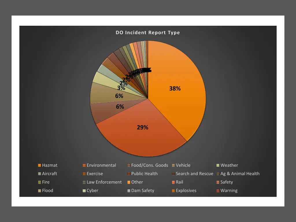 do incident report type