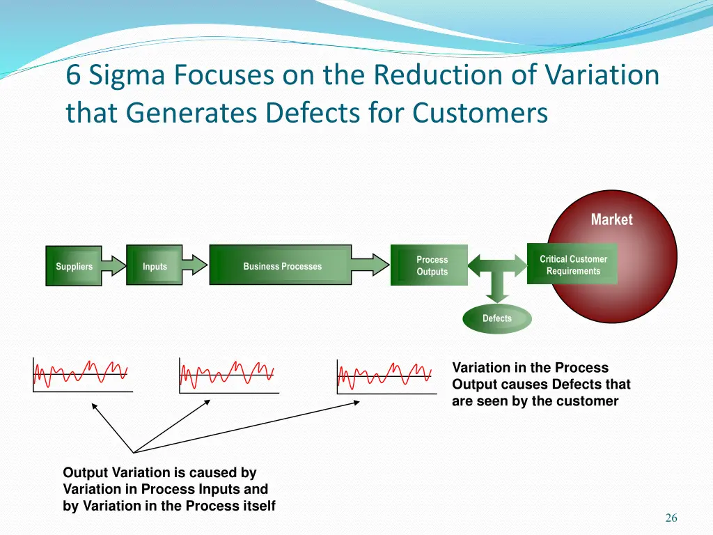 6 sigma focuses on the reduction of variation