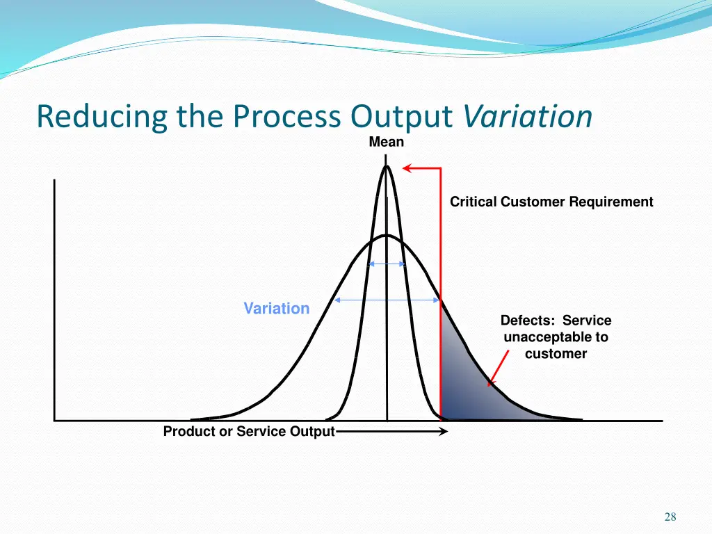 reducing the process output variation