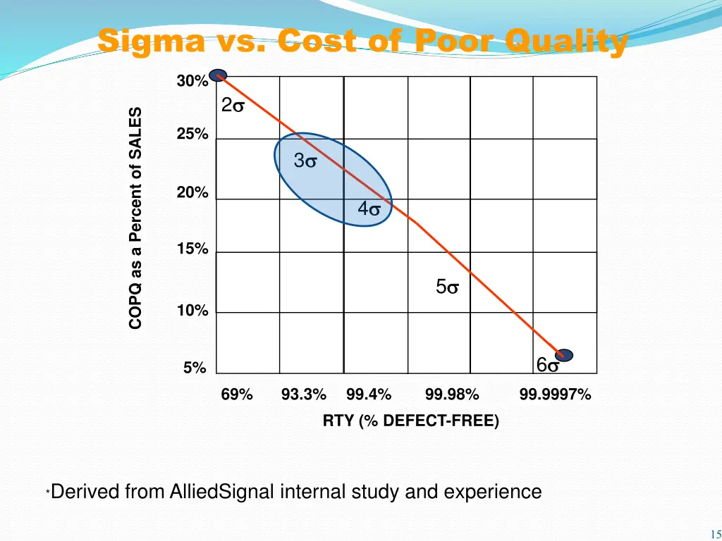sigma vs cost of poor quality