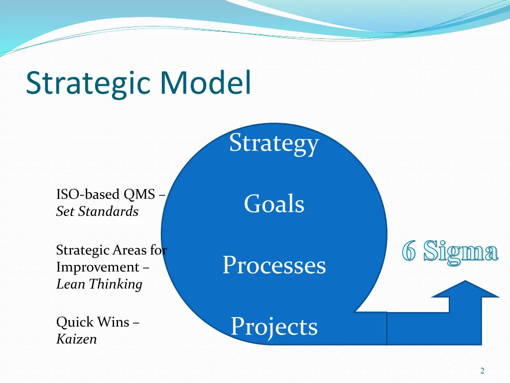 strategic model