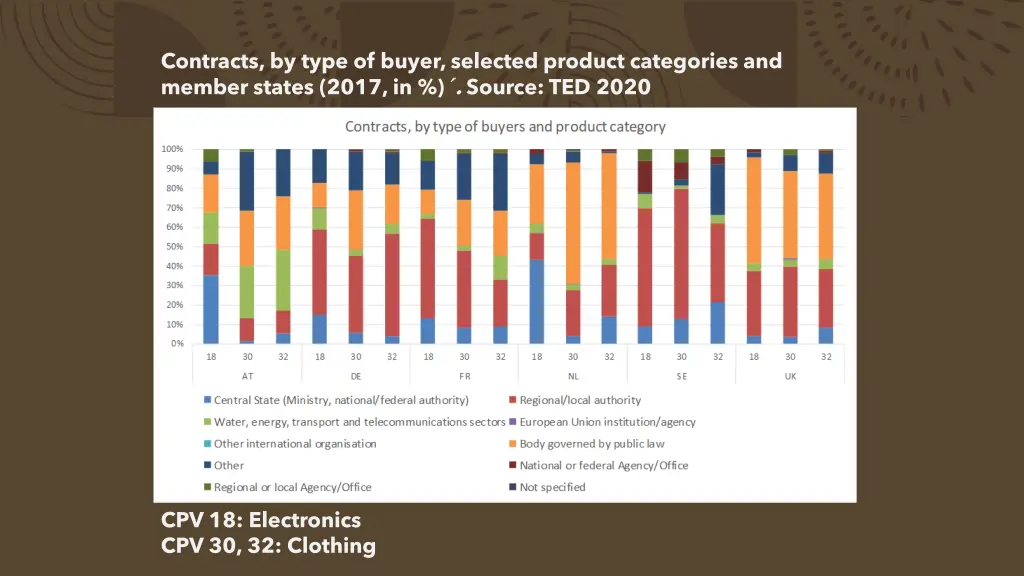 contracts by type of buyer selected product
