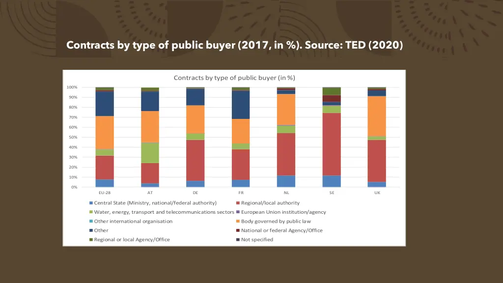 contracts by type of public buyer 2017 in source