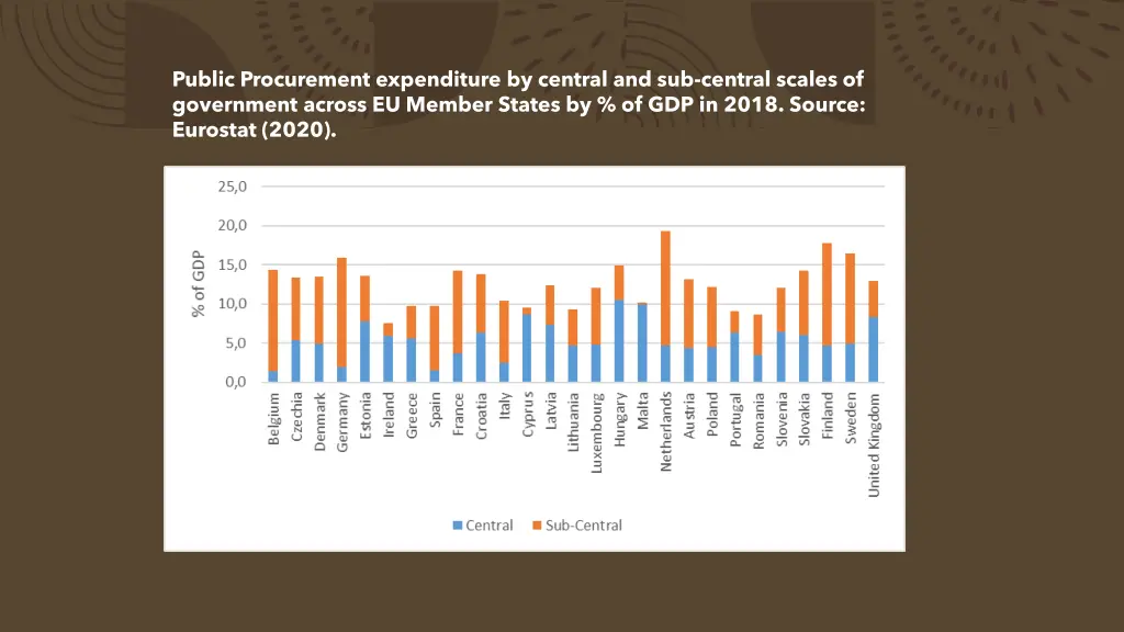 public procurement expenditure by central